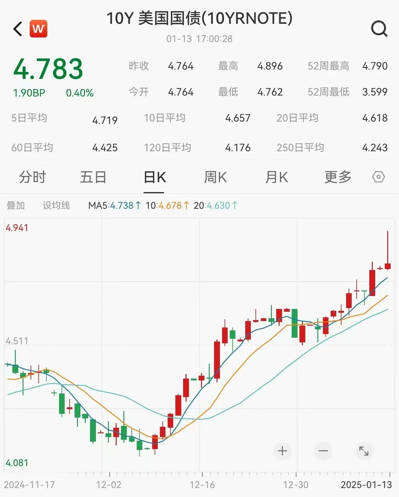 美股三大指数集体收涨 谷歌跌超7%