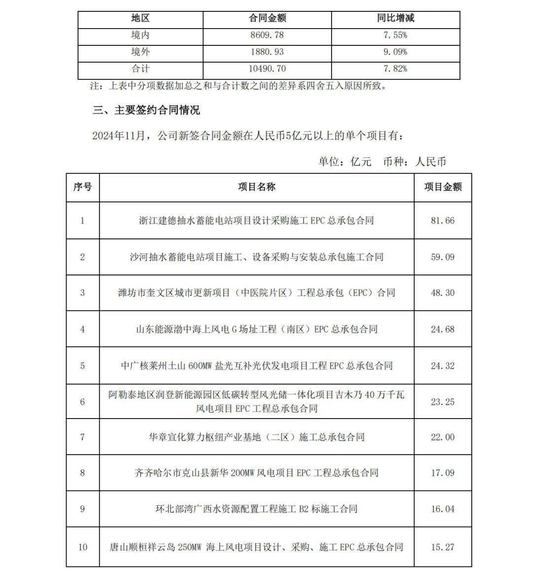 中国电建在阿勒泰地区成立建设工程公司