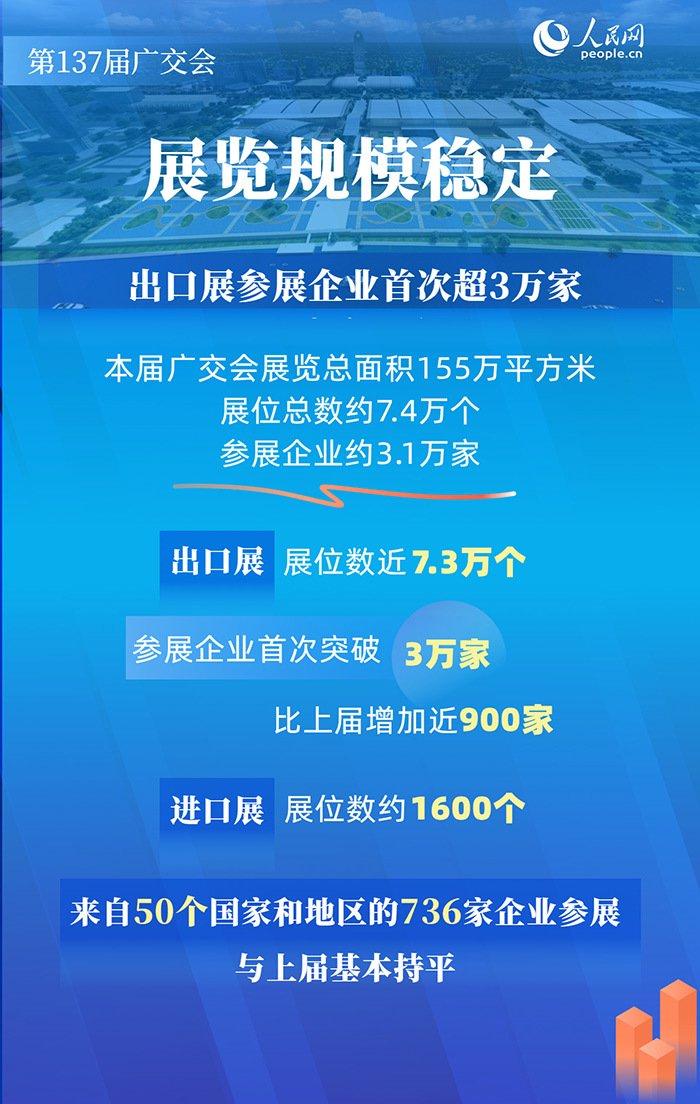 商务部：第137届广交会成功举办 多项指标刷新历史纪录