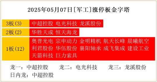 5月9日利君股份涨停：航天，军工，无人机概念热股