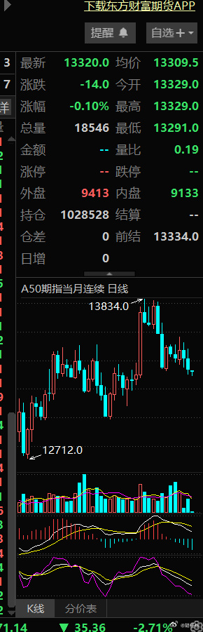 美股三大股指涨跌不一！国际油价走强