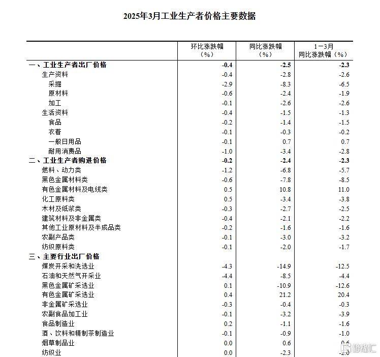 国家统计局：4月份CPI同比下降0.1% PPI同比下降2.7%