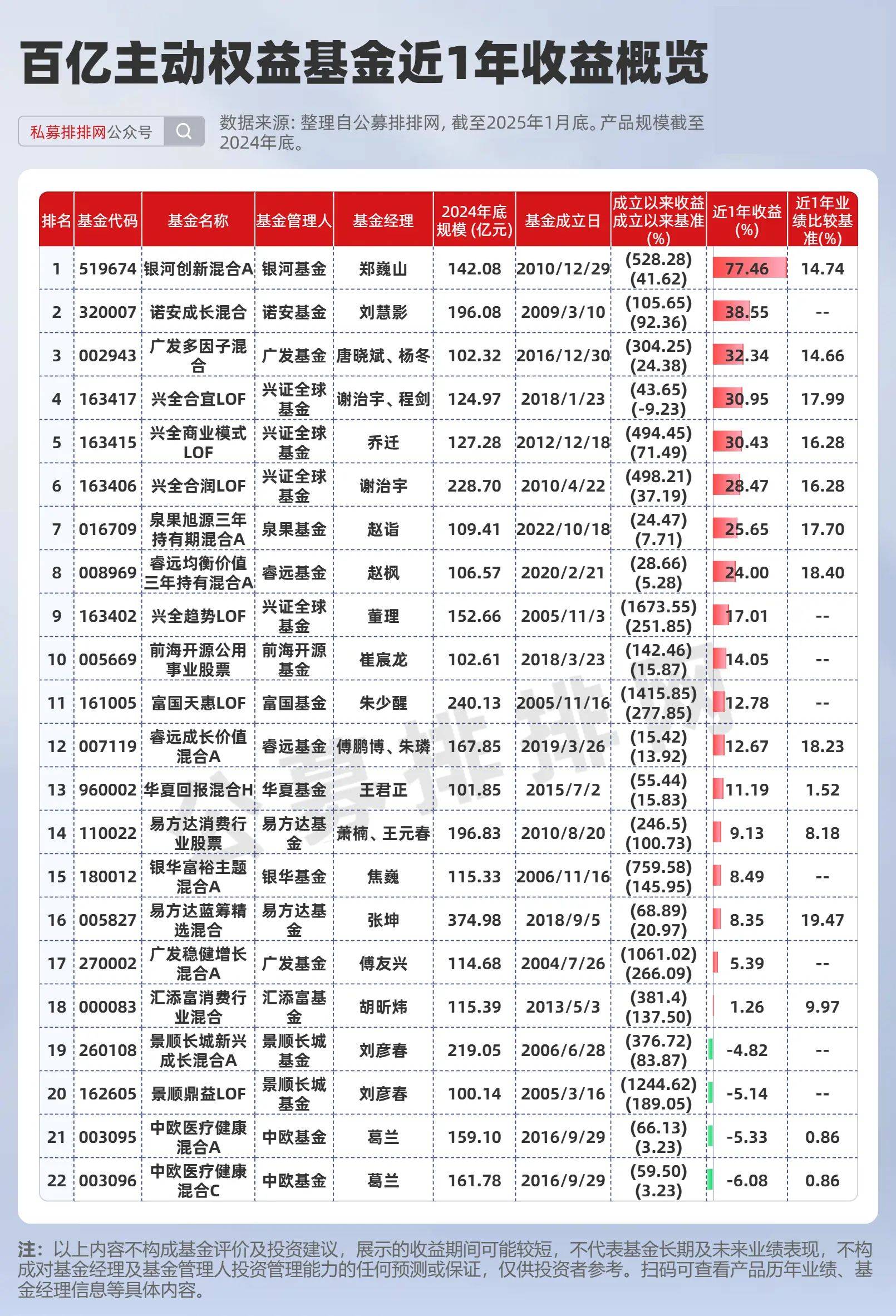 5月以来基金调研百余家公司 电子行业最受关注