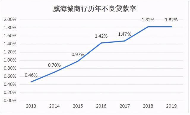 兰州银行资产质量“亮红灯”：去年不良贷款率飙升至1.83% 一季度资本充足率指标触及近三年低位