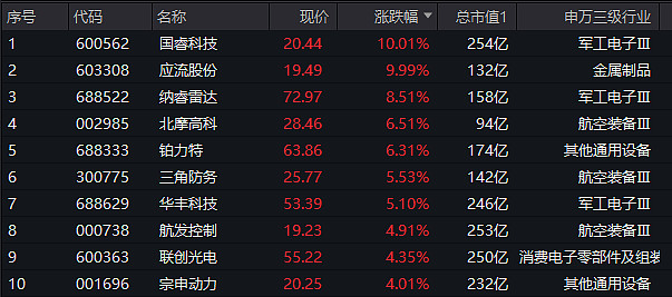 5月12日成飞集成涨停：军工集团，军工，大飞机概念热股