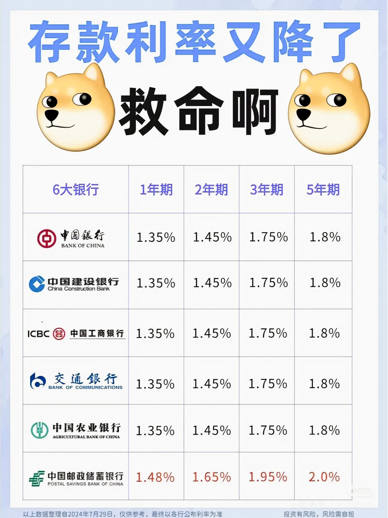 新一轮存款降息将至，2字头产品难寻！有银行1个月利率降4次，储户：且存且珍惜