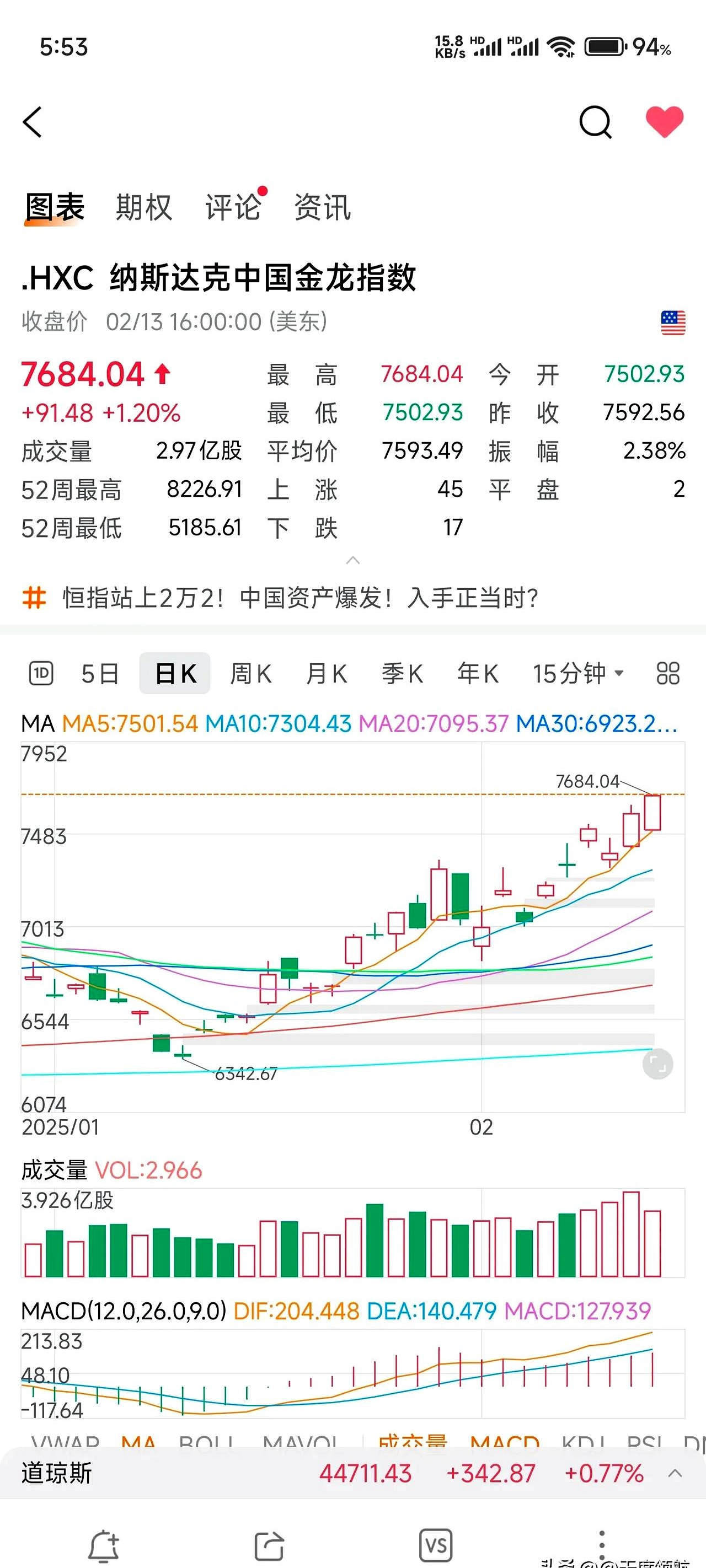 全线大涨！道指涨超1000点，纳斯达克中国金龙指数涨超4%！