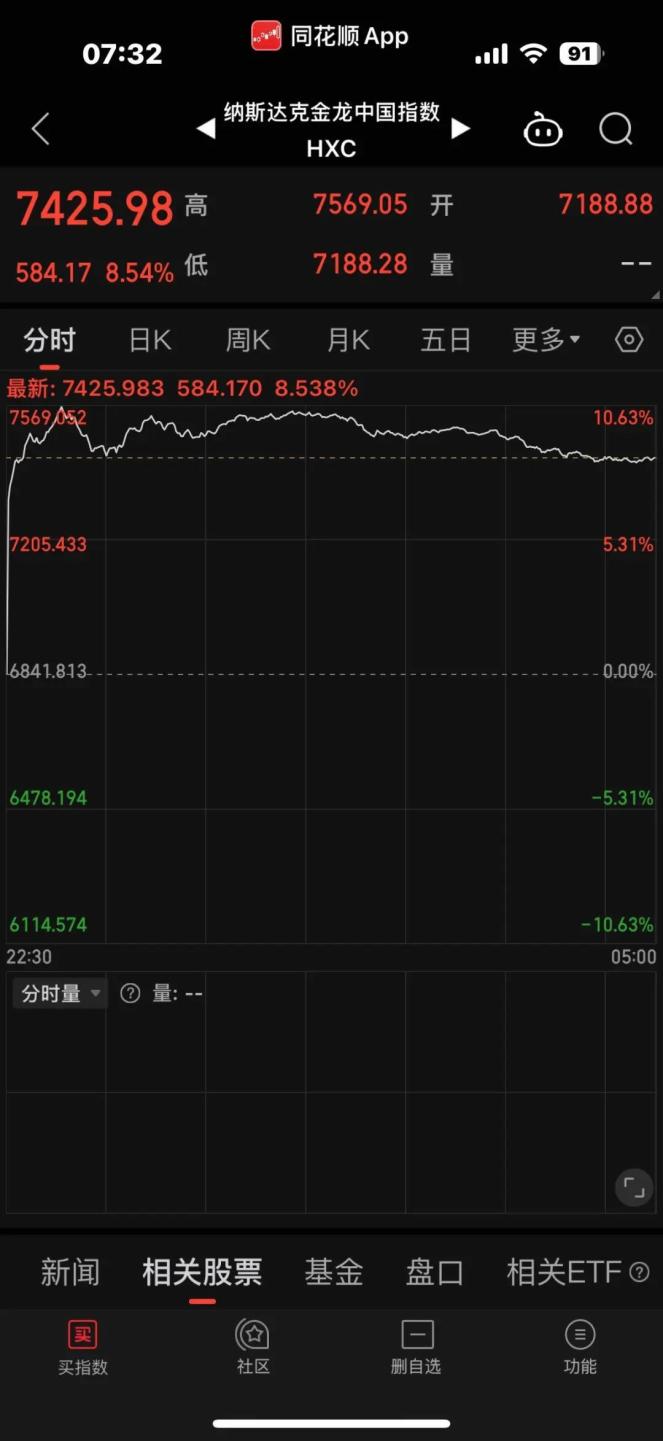 全线大涨！道指涨超1000点，纳斯达克中国金龙指数涨超4%！