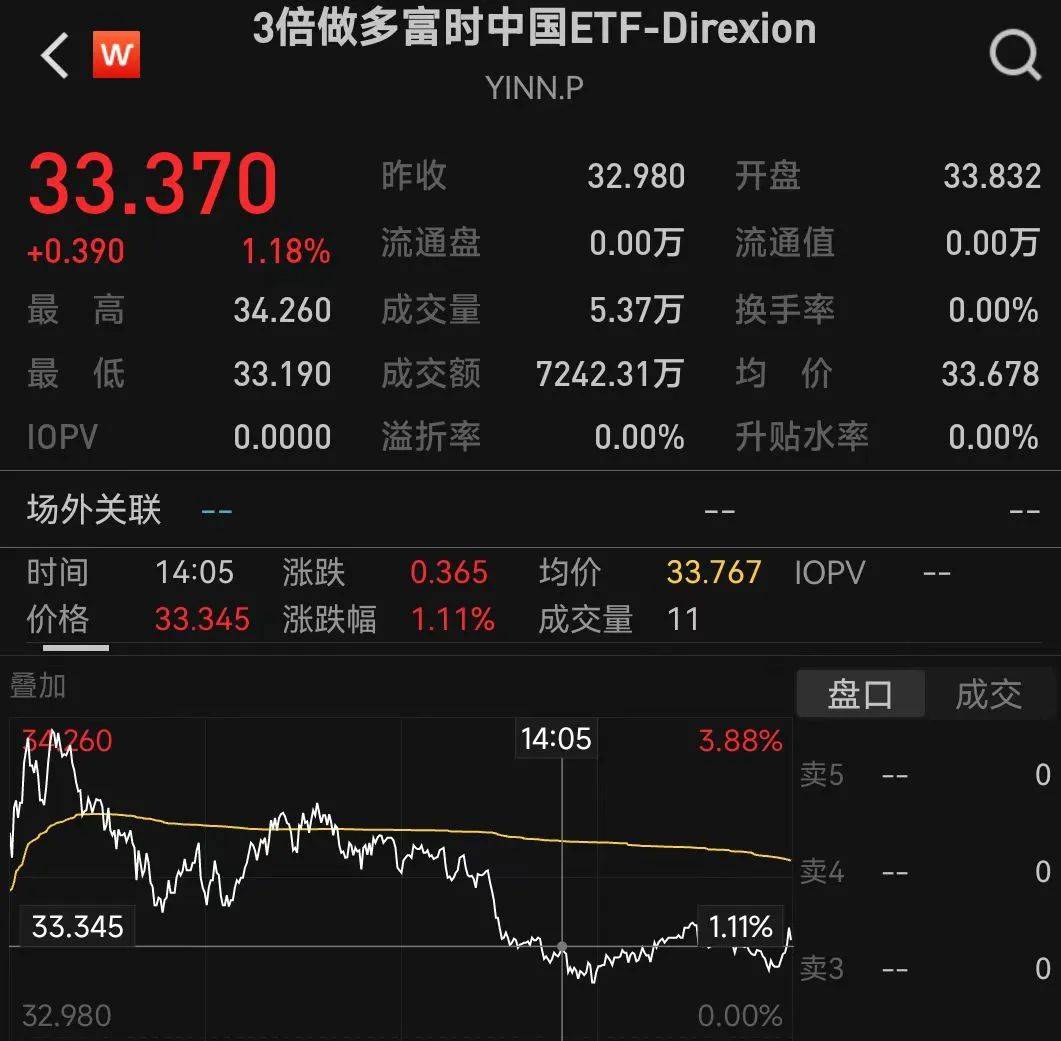 全线大涨！道指涨超1000点，纳斯达克中国金龙指数涨超4%！