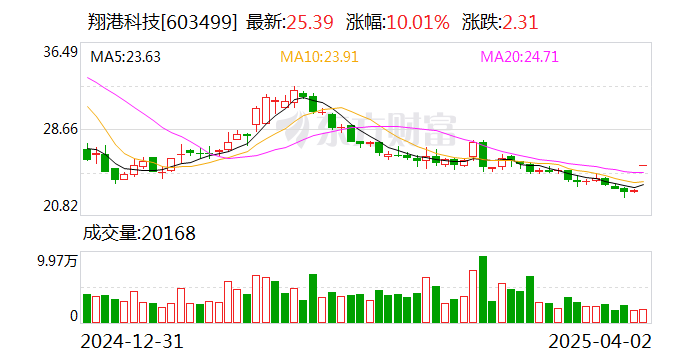 5月14日恒而达涨停：跨境电商，智能制造，工业母机概念热股