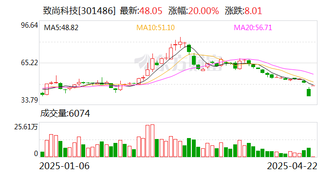 5月14日恒而达涨停：跨境电商，智能制造，工业母机概念热股