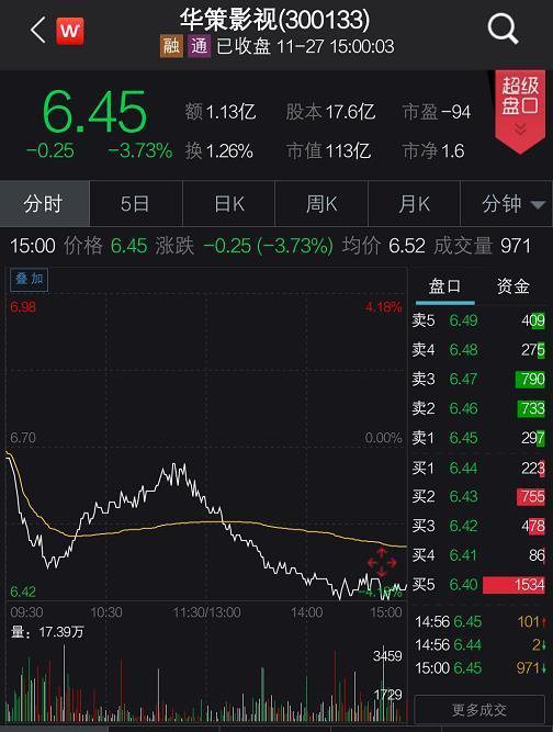 华策影视：实控人傅梅城拟减持不超1.11%公司股份