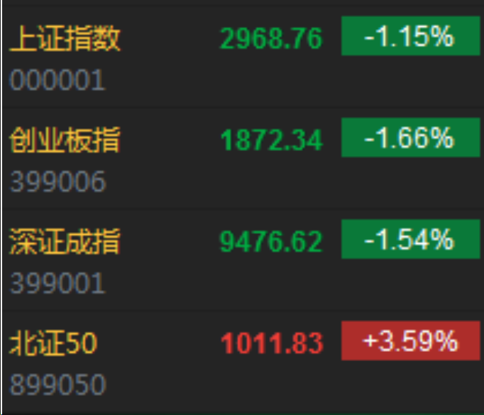 收评：创业板指跌1.91% 日用化工板块逆市大涨
