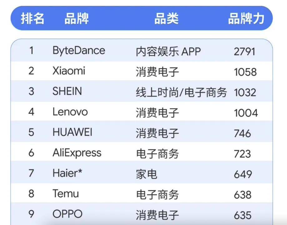 品牌价值飙升！华为位列2025 BrandZ全球品牌百强榜第39名，排名创新高！