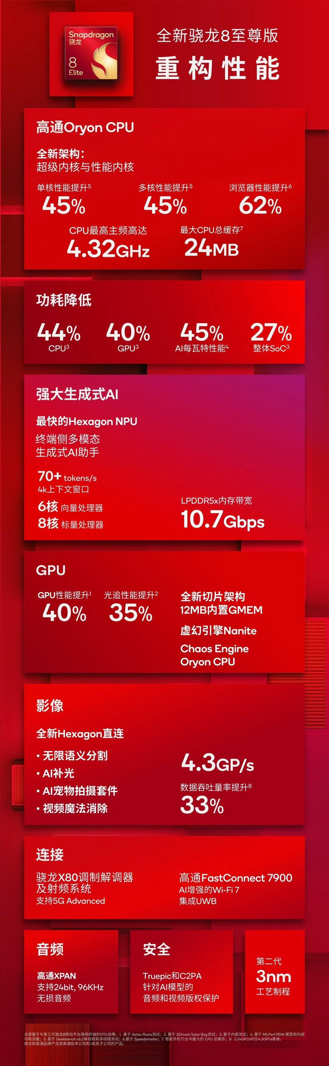 高通发布第四代骁龙7移动平台 荣耀、vivo等将率先搭载