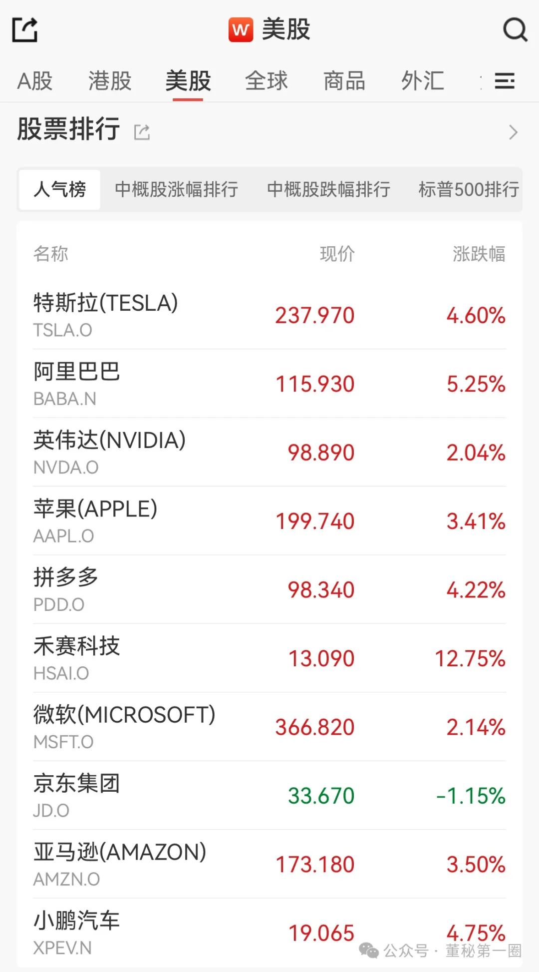 昨夜！美股突然拉升，中概股多数上涨！