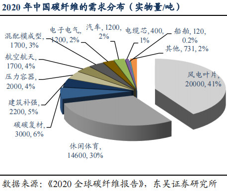 碳纤维产品受低空经济拉动提价 业内提示产能过剩局面仍存