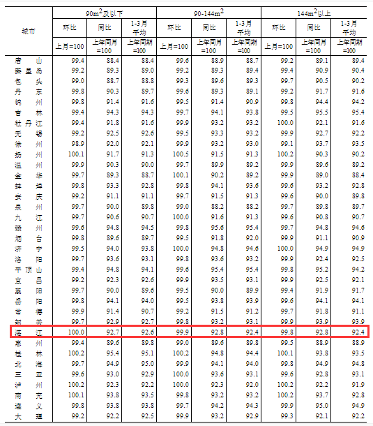 中国4月70大中城市中有22城新建商品住宅价格环比上涨