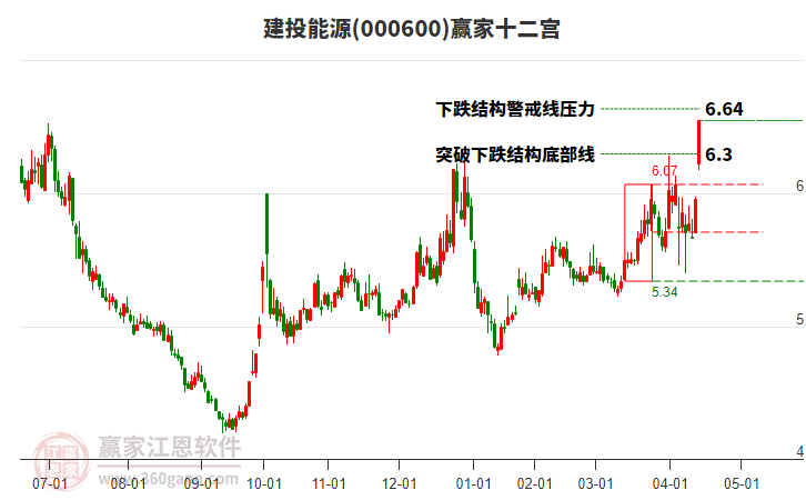 拟收购白音华煤电100%股权，电投能源开盘涨停