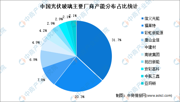 安彩高科：一季度光伏玻璃产品售价较上年同期下降约30%