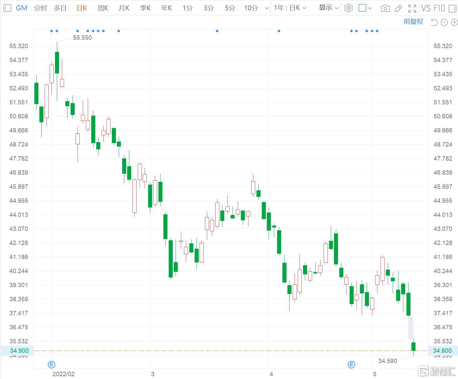 美股异动 | Q1增收不增利 携程(TCOM.US)跌近6%