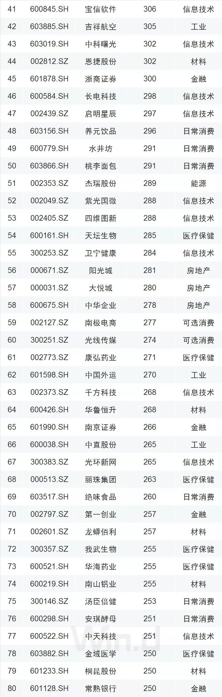 累计306家沪市主板公司被纳入MSCI ESG评级
