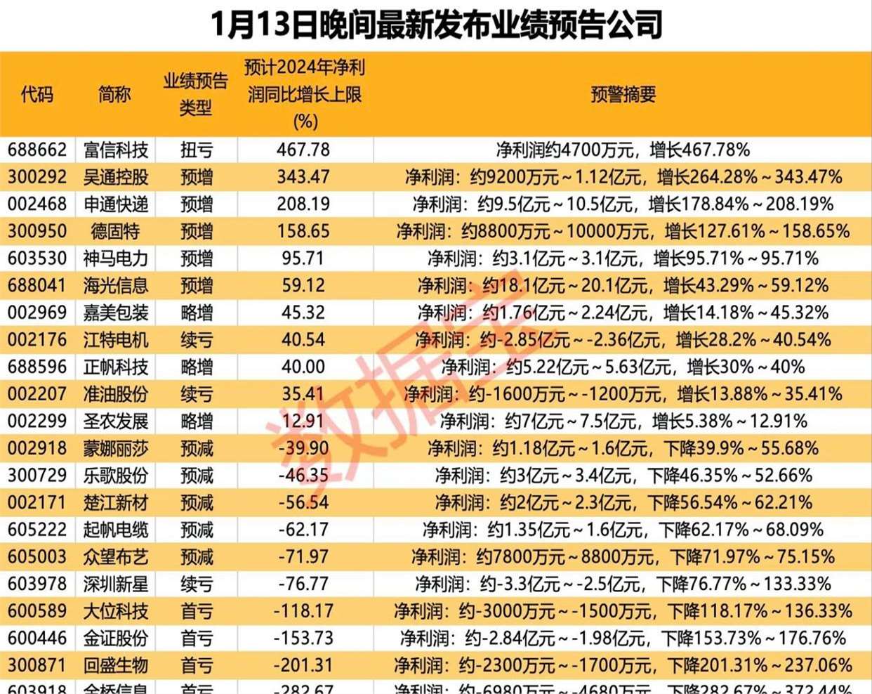 东山精密净利跌超4成，LED产品亏本卖，实控人低价包揽定增惹争议