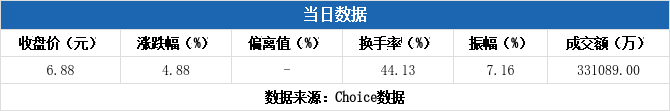 贝因美换手率44.13%，4机构现身龙虎榜