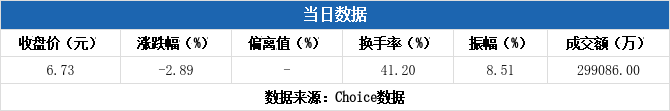 贝因美换手率44.13%，4机构现身龙虎榜