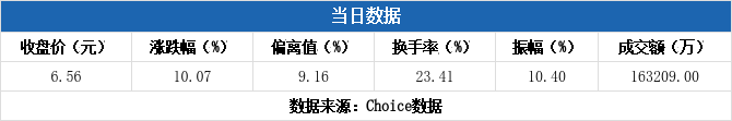 贝因美换手率44.13%，4机构现身龙虎榜