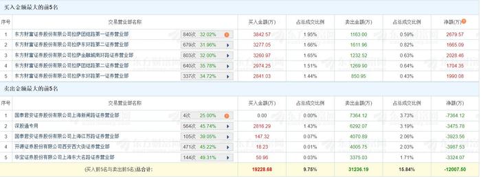 威领股份跌9.81%，机构龙虎榜净卖出2234.79万元