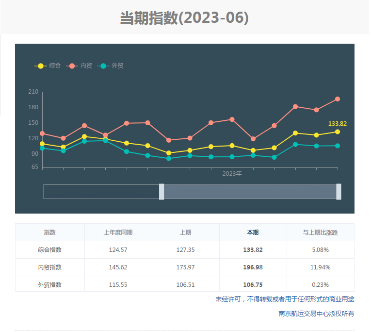 7天6板南京港提示风险 外贸集装箱业务没有直达美国的航线
