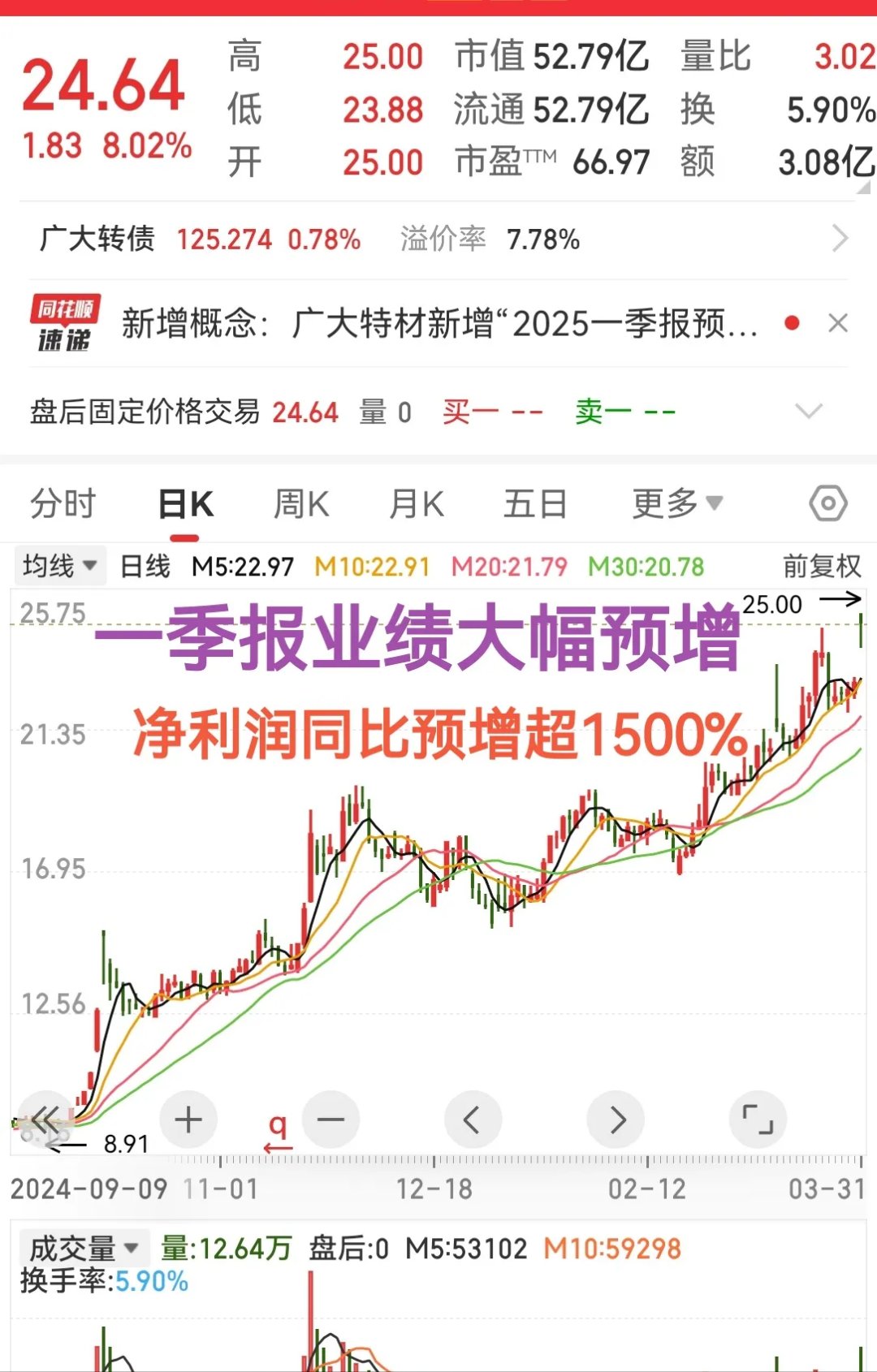 2个月涨超3倍 中毅达：公司股价严重脱离基本面