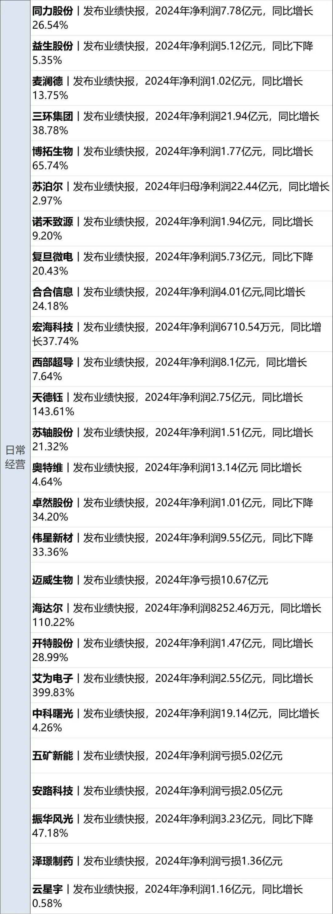2个月涨超3倍 中毅达：公司股价严重脱离基本面