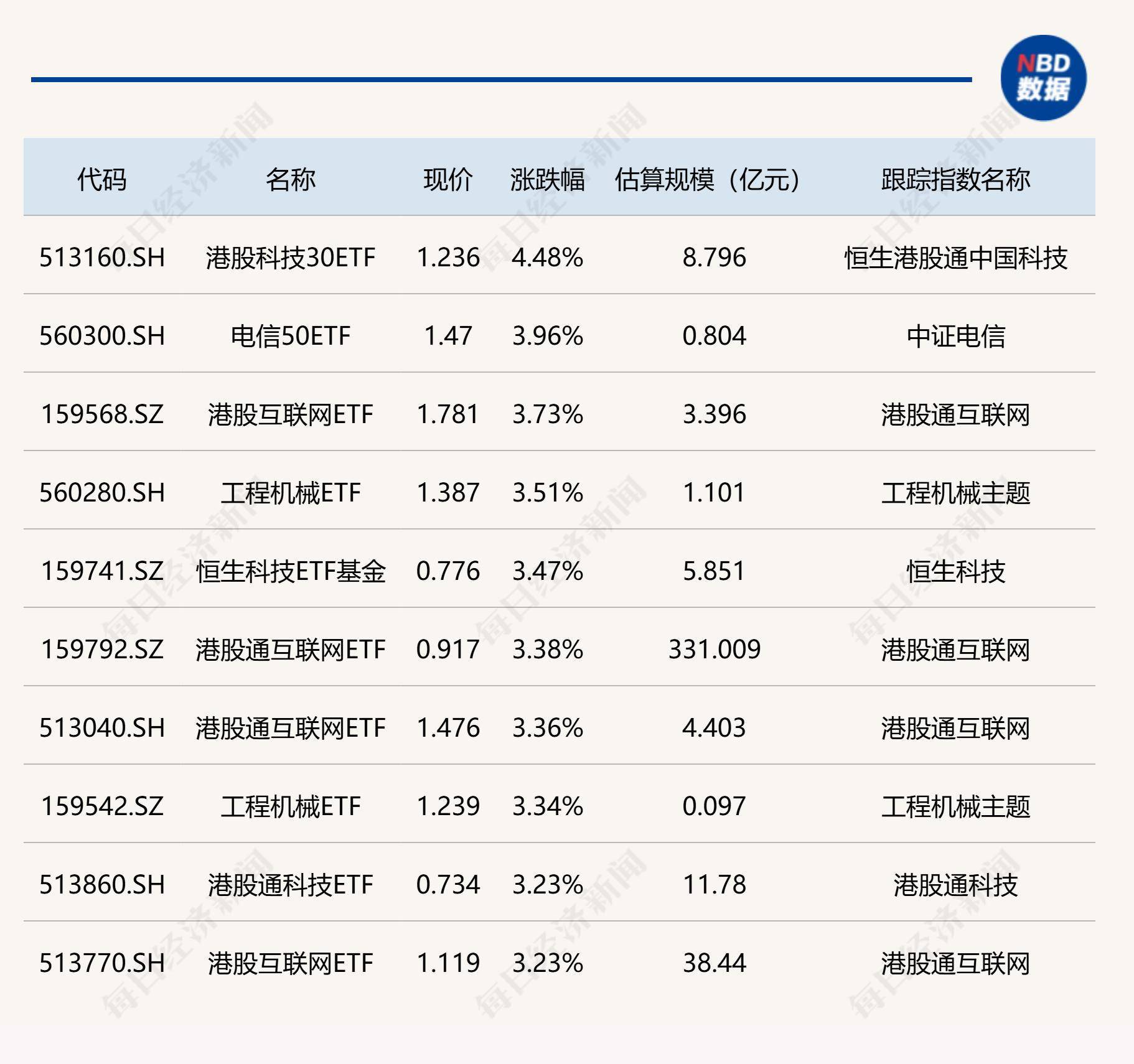 中证港股通50指数ETF今日合计成交额3.01亿元，环比增加176.90%