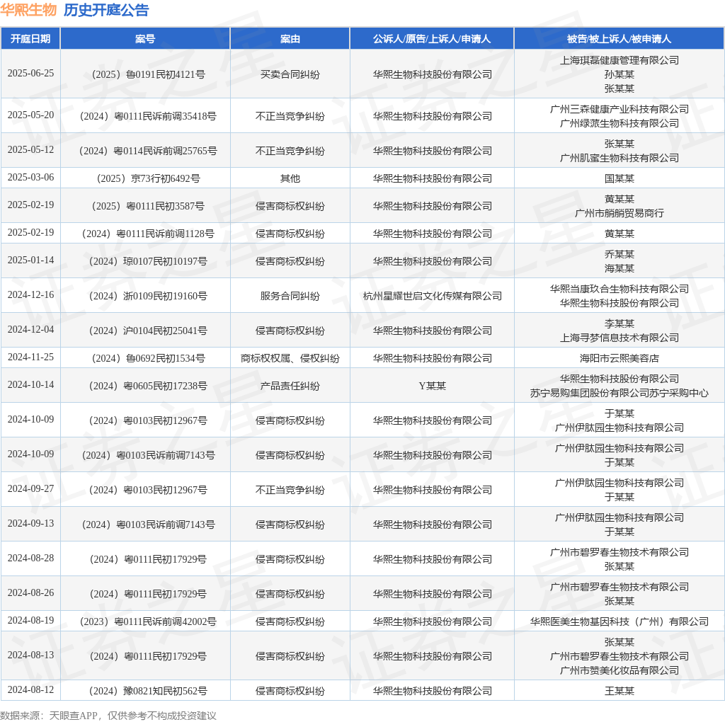 炮轰券商后，华熙生物再发文呼吁同业加入，业内：玻尿酸和胶原蛋白孰优孰劣需要更多证据