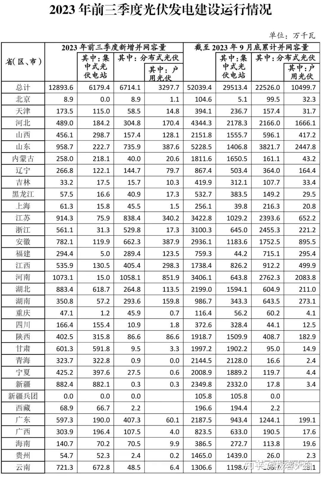 截至4月底全国累计发电装机容量近35亿千瓦