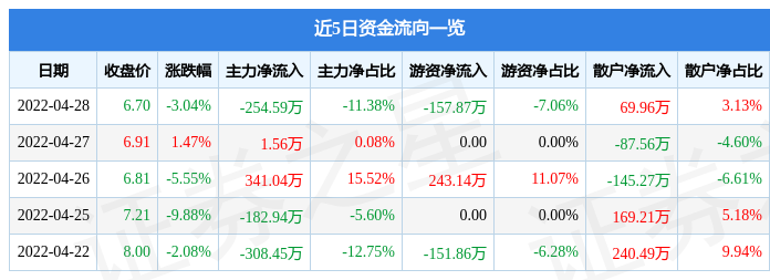 联合化学提示股票交易异动风险：启辰半导体产线产能释放等仍需时间