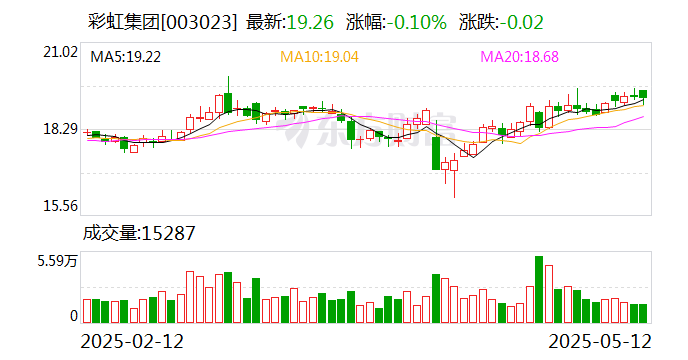 有研粉材：控股股东一致行动人拟减持不超103万股公司股份
