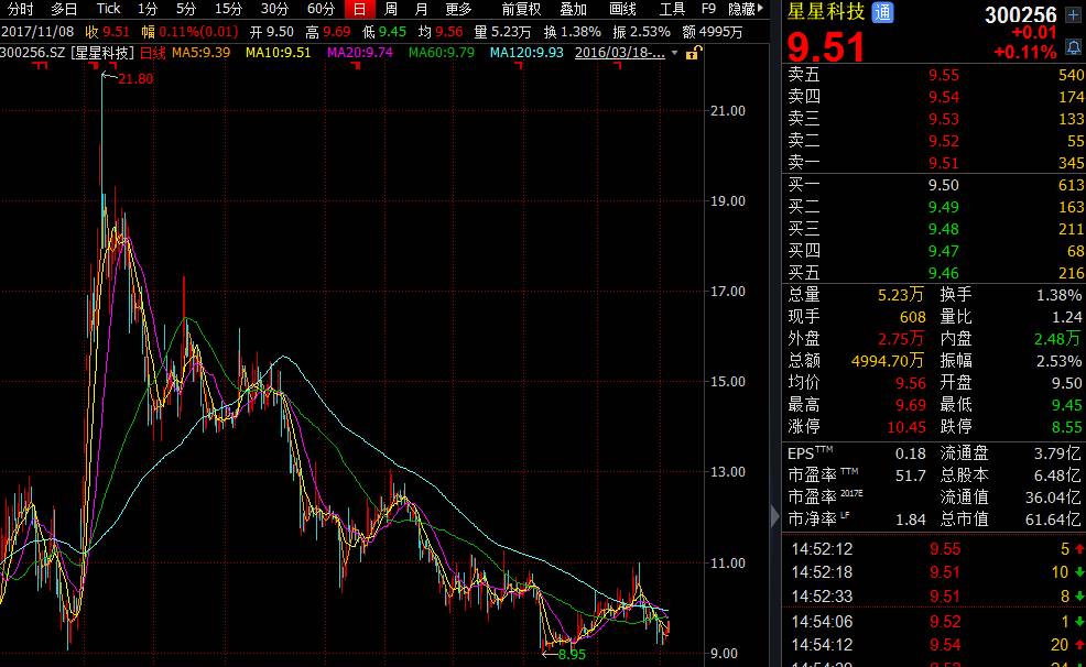 业绩爆发却遇控股股东减持 翔港科技资本动向成谜？