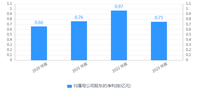 业绩爆发却遇控股股东减持 翔港科技资本动向成谜？